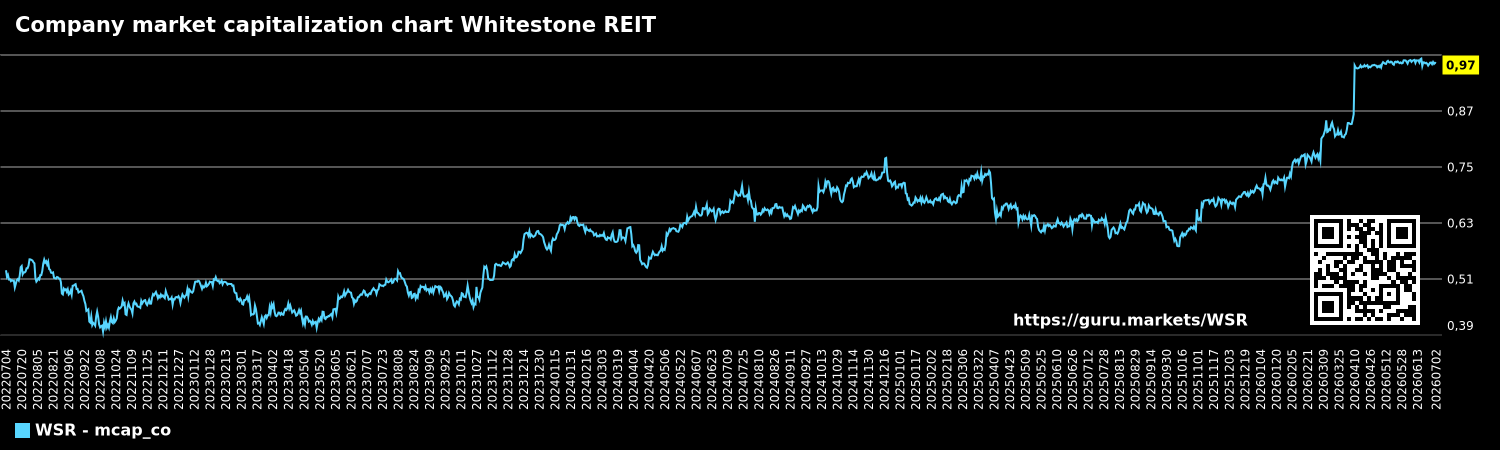 Company market capitalization chart Whitestone REIT